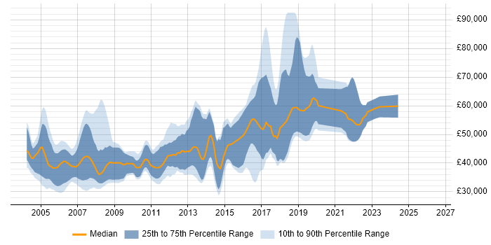 Salary distribution trend for jobs in the Thames Valley citing STL