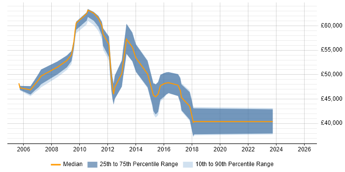 Salary distribution trend for Storage and Backup Engineer job vacancies in the Thames Valley