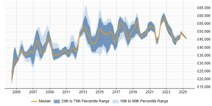 Salary distribution trend for jobs in the Thames Valley citing Storyboarding Salary distribution trend for jobs in the Thames Valley citing Storyboarding
