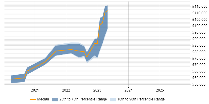 Salary distribution trend for jobs in the Thames Valley citing Storybook Salary distribution trend for jobs in the Thames Valley citing Storybook