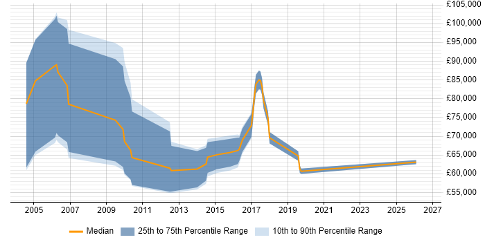 Salary distribution trend for Strategic Account Manager job vacancies in the Thames Valley