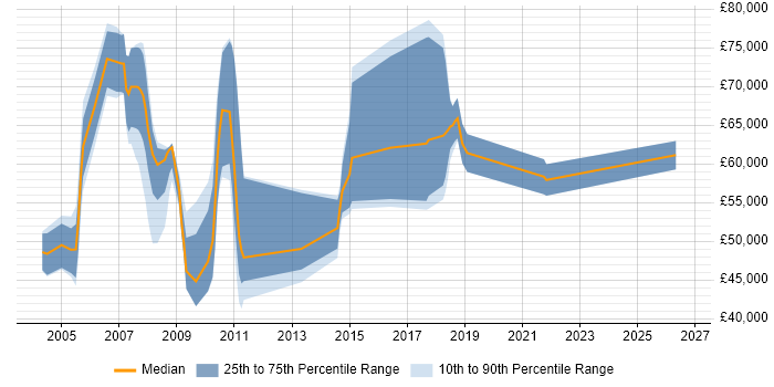 Salary distribution trend for jobs in the Thames Valley citing Strategic Management
