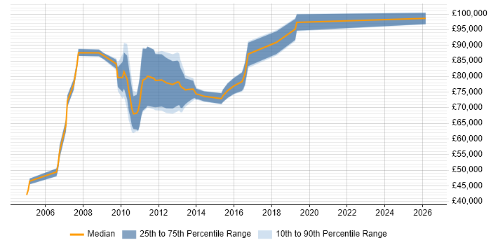 Salary distribution trend for Strategy Architect job vacancies in the Thames Valley
