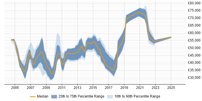 Salary distribution trend for jobs in the Thames Valley citing Video\Live Streaming