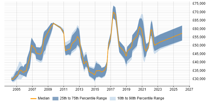 Salary distribution trend for jobs in the Thames Valley citing Stress Testing