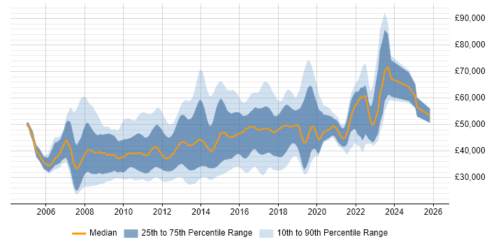 Salary distribution trend for jobs in the Thames Valley citing Subversion