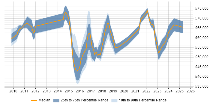 Salary distribution trend for jobs in the Thames Valley citing SuccessFactors Salary distribution trend for jobs in the Thames Valley citing SuccessFactors