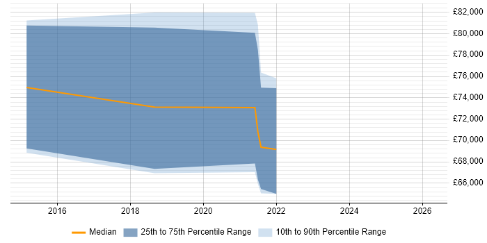 Salary distribution trend for jobs in the Thames Valley citing Sumo Logic