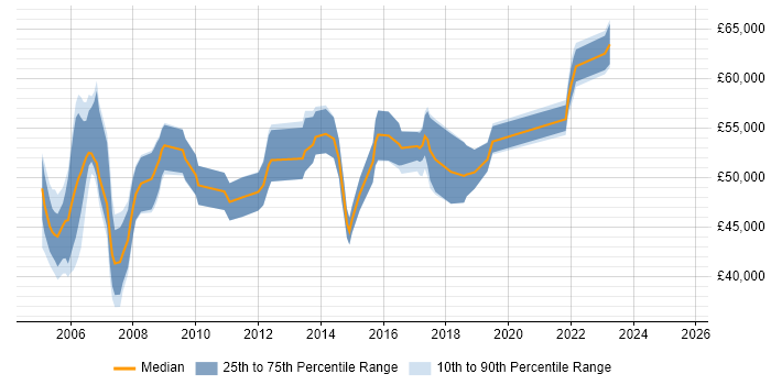 Salary distribution trend for Supplier Manager job vacancies in the Thames Valley Salary distribution trend for Supplier Manager job vacancies in the Thames Valley