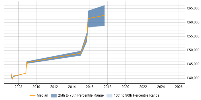 Salary distribution trend for Supplier Performance Manager job vacancies in the Thames Valley