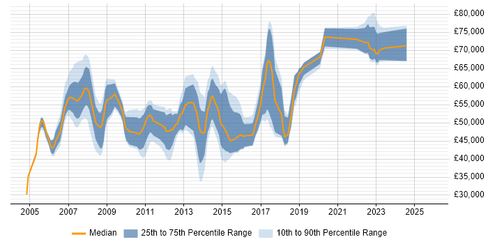 Salary distribution trend for jobs in the Thames Valley citing Supplier Relationship Management