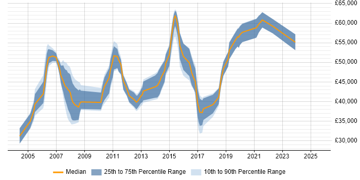 Salary distribution trend for Supply Chain Analyst job vacancies in the Thames Valley Salary distribution trend for Supply Chain Analyst job vacancies in the Thames Valley