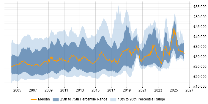 Salary distribution trend for Support Analyst job vacancies in the Thames Valley
