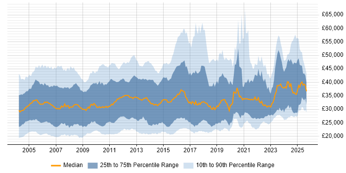 Salary distribution trend for Support Engineer job vacancies in the Thames Valley Salary distribution trend for Support Engineer job vacancies in the Thames Valley