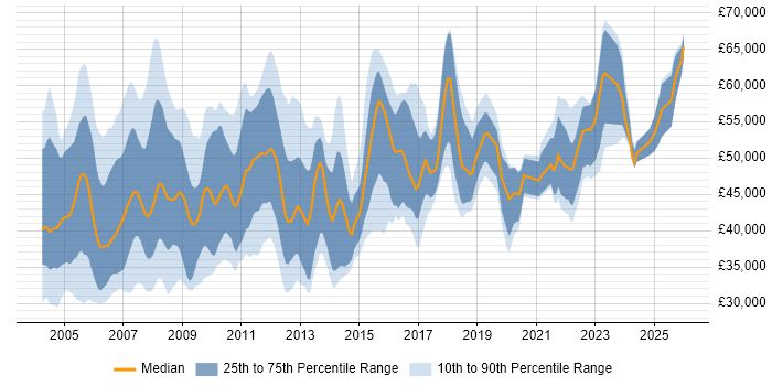 Salary distribution trend for Support Manager job vacancies in the Thames Valley