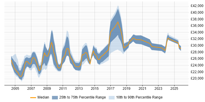 Salary distribution trend for Support Officer job vacancies in the Thames Valley
