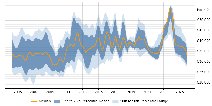 Salary distribution trend for Support Specialist job vacancies in the Thames Valley