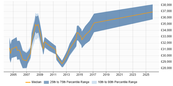 Salary distribution trend for Support Supervisor job vacancies in the Thames Valley