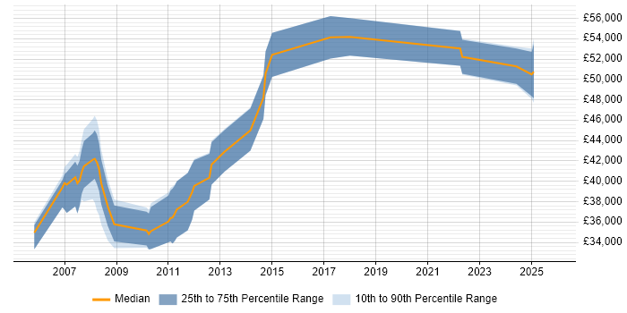Salary distribution trend for jobs in the Thames Valley citing SUSE Linux Enterprise Server