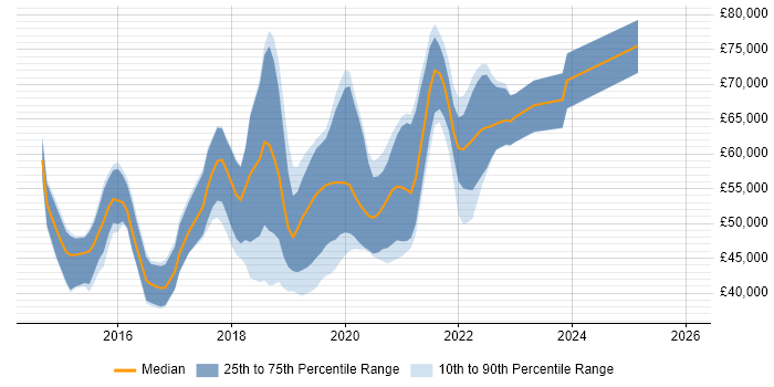 Salary distribution trend for jobs in the Thames Valley citing Swift
