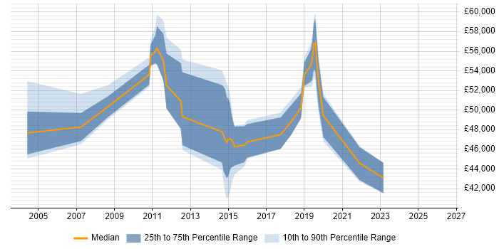 Salary distribution trend for jobs in the Thames Valley citing Swim Lanes