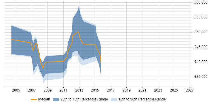 Salary distribution trend for jobs in the Thames Valley citing SWT