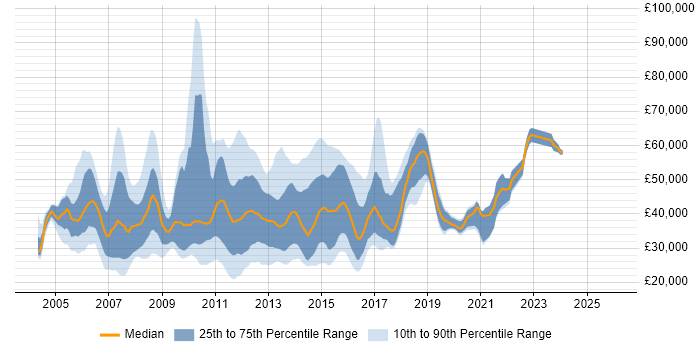 Salary distribution trend for jobs in the Thames Valley citing Symantec