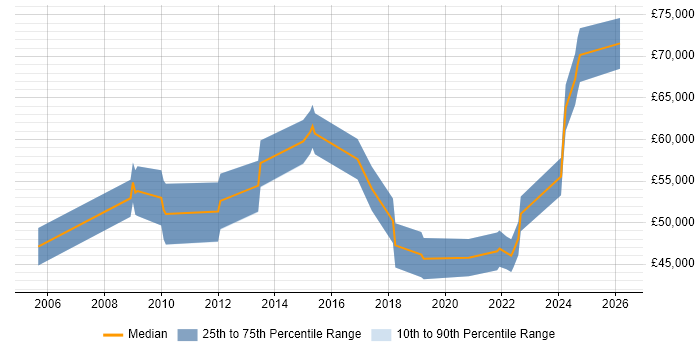 Salary distribution trend for jobs in the Thames Valley citing SysML