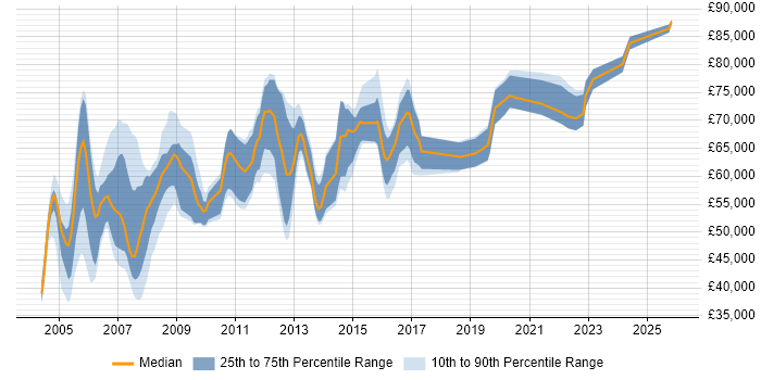 Salary distribution trend for Systems Architect job vacancies in the Thames Valley