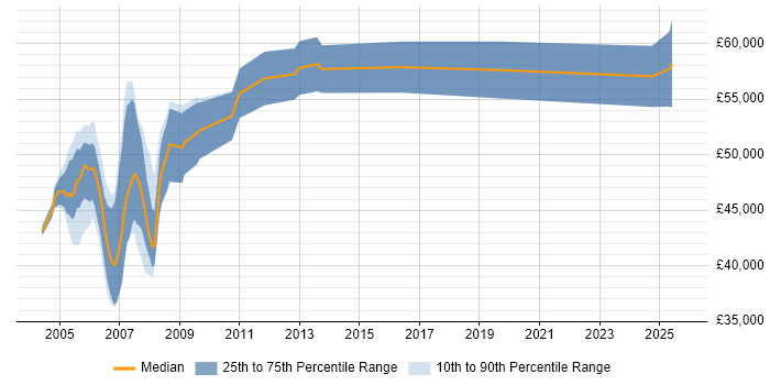Salary distribution trend for Systems Designer job vacancies in the Thames Valley Salary distribution trend for Systems Designer job vacancies in the Thames Valley