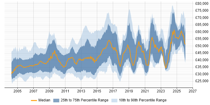 Salary distribution trend for Systems Engineer job vacancies in the Thames Valley