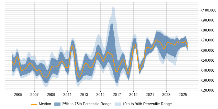 Salary distribution trend for jobs in the Thames Valley citing Systems Engineering