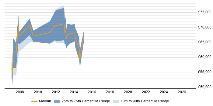 Salary distribution trend for Systems Integration Architect job vacancies in the Thames Valley