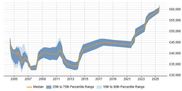 Salary distribution trend for Systems Integration Engineer job vacancies in the Thames Valley
