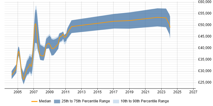 Salary distribution trend for Systems Programmer job vacancies in the Thames Valley