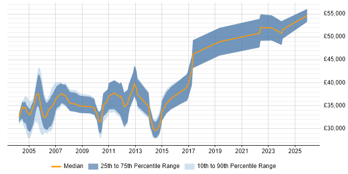 Salary distribution trend for Systems Test Engineer job vacancies in the Thames Valley