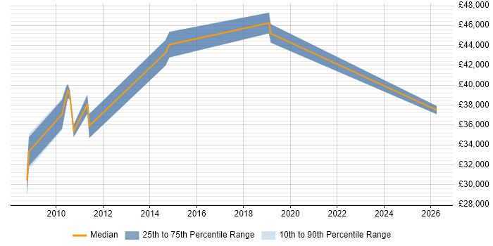 Salary distribution trend for jobs in the Thames Valley citing SystmOne