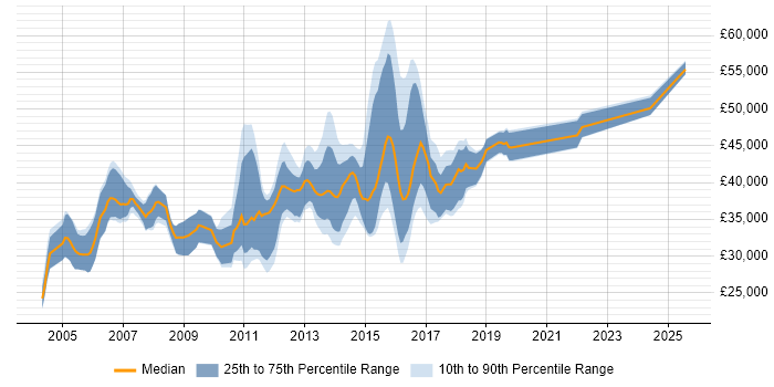 Salary distribution trend for T-SQL Developer job vacancies in the Thames Valley Salary distribution trend for T-SQL Developer job vacancies in the Thames Valley