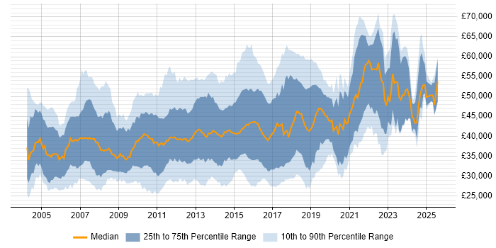 Salary distribution trend for jobs in the Thames Valley citing T-SQL