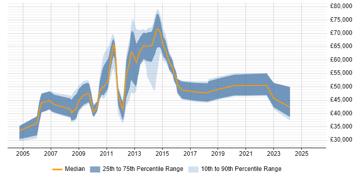 Salary distribution trend for jobs in the Thames Valley citing Taxonomies
