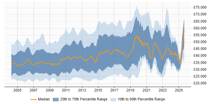 Salary distribution trend for jobs in the Thames Valley citing TCP/IP