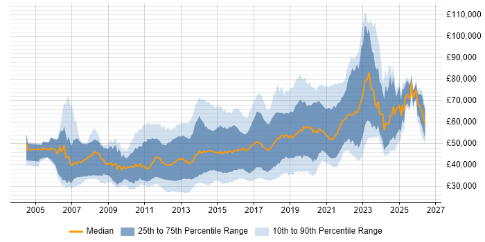 Salary distribution trend for jobs in the Thames Valley citing TDD