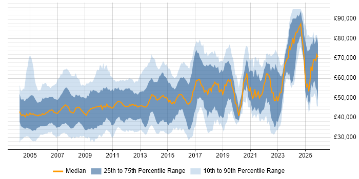 Salary distribution trend for Team Leader job vacancies in the Thames Valley