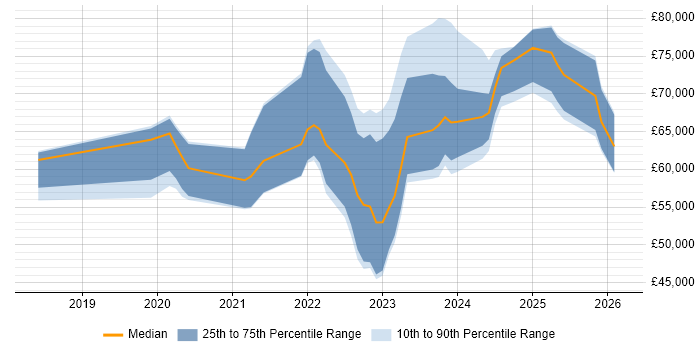 Salary distribution trend for jobs in the Thames Valley citing Tech for Good
