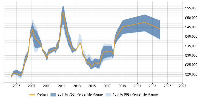 Salary distribution trend for Technical Administrator job vacancies in the Thames Valley