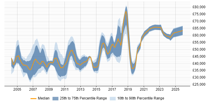 Salary distribution trend for jobs in the Thames Valley citing Technical Analysis
