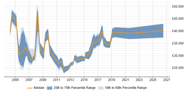 Salary distribution trend for Technical Customer Support job vacancies in the Thames Valley