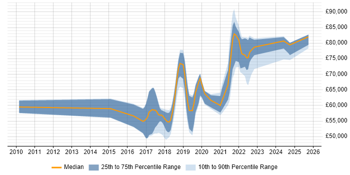 Salary distribution trend for jobs in the Thames Valley citing Technical Debt