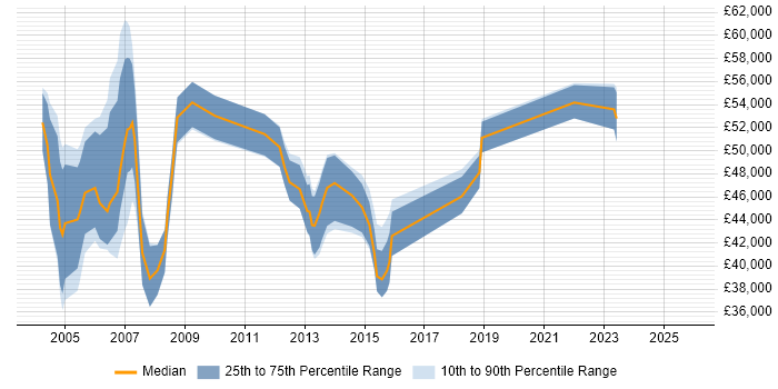 Salary distribution trend for Technical Designer job vacancies in the Thames Valley