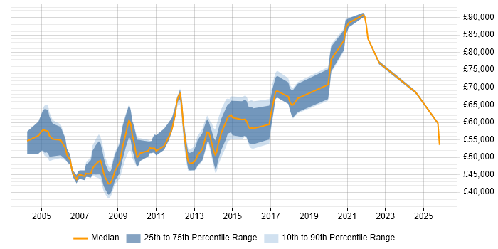Salary distribution trend for Technical Development Manager job vacancies in the Thames Valley